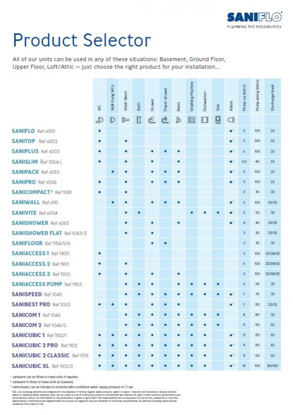 Choose which Saniflo for your home project